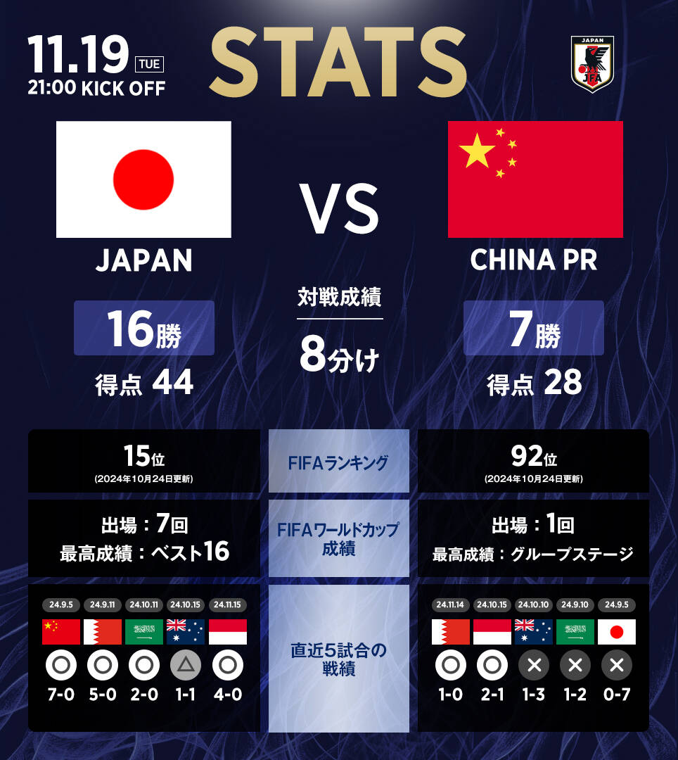 日本隊官推列中日交手?jǐn)?shù)據(jù)：日本隊16勝8平7負(fù)，進(jìn)44球丟28球