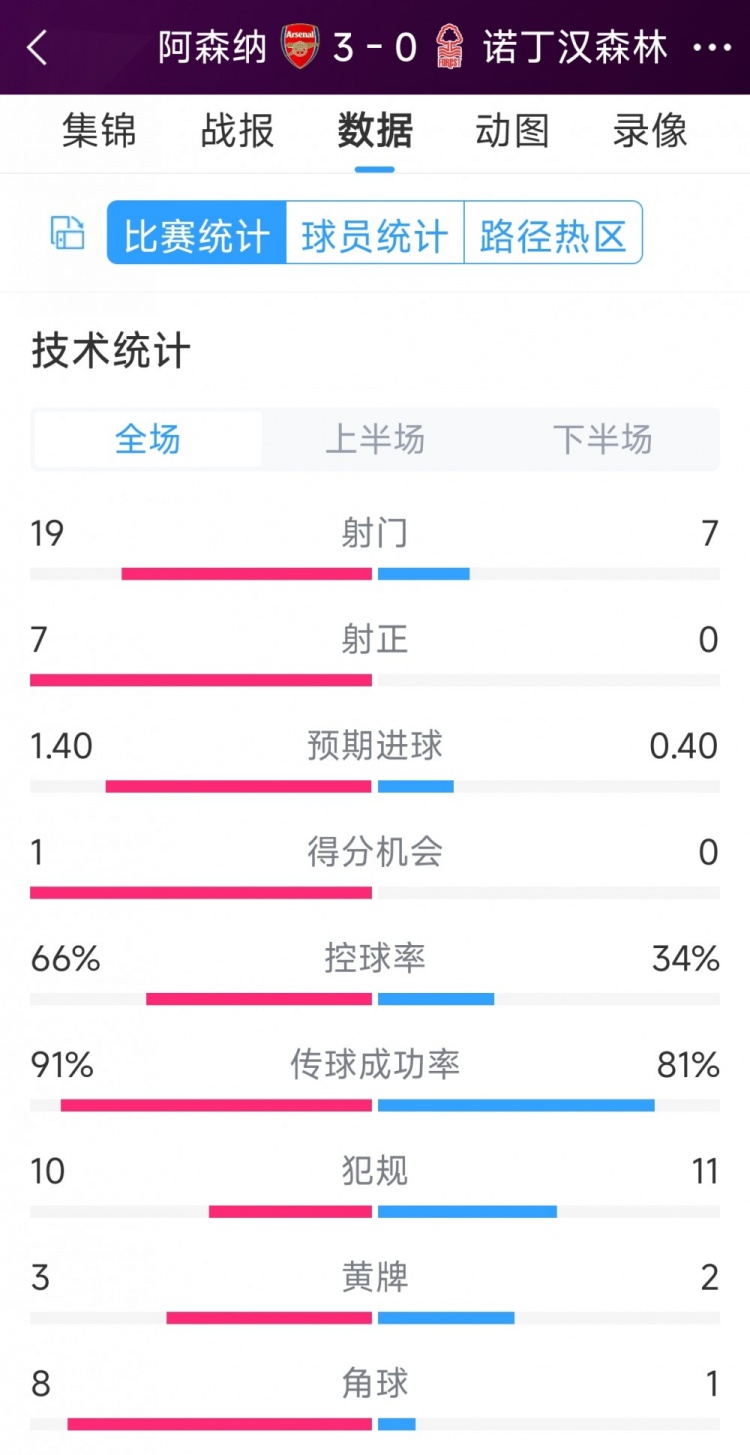 完勝！阿森納3-0諾丁漢森林全場(chǎng)數(shù)據(jù)：射門19-7，射正7-0