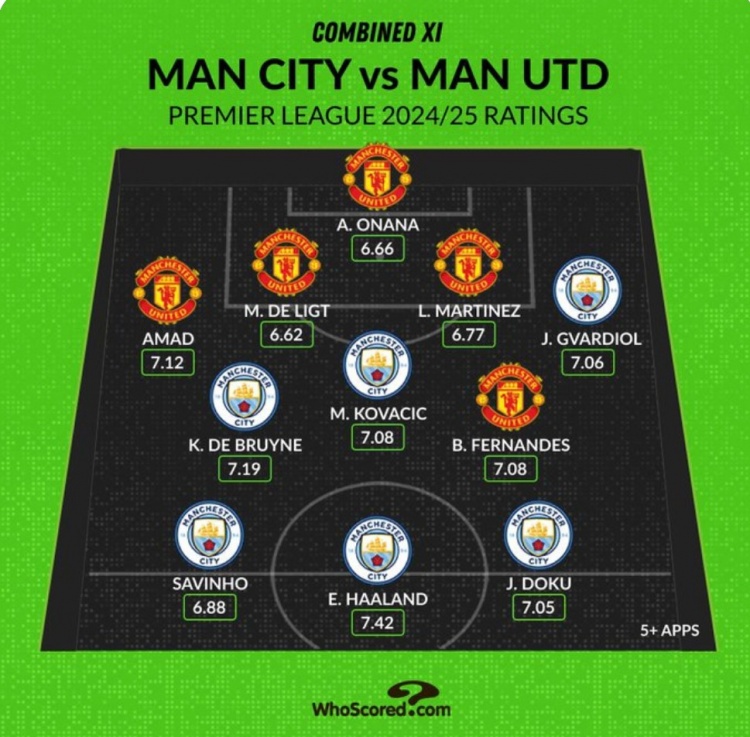 Whoscored列曼市雙雄本賽季評分最高陣：哈蘭德、B費、奧納納在列