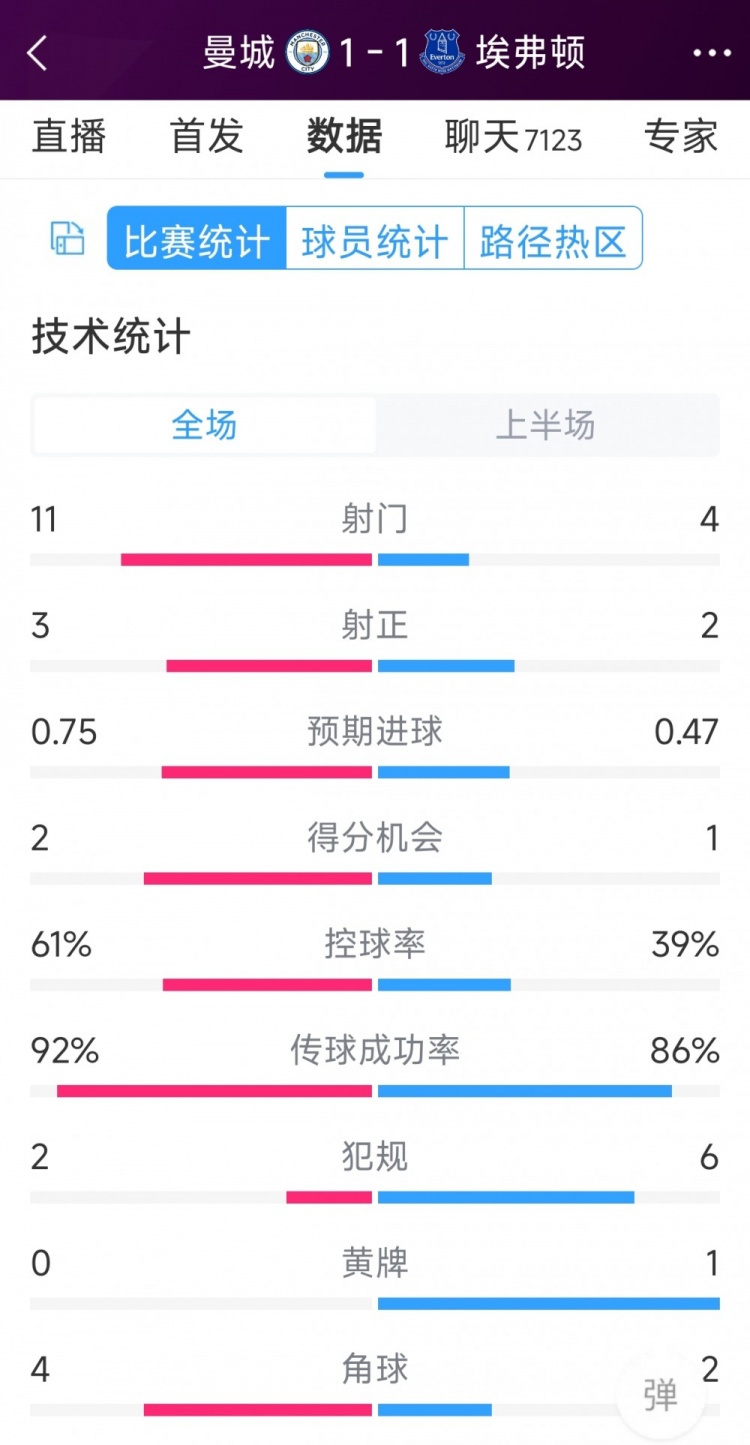 曼城vs埃弗頓半場數據：射門11-4，射正3-2，得分機會2-1