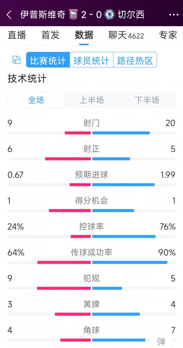 效率低下，切爾西0-2伊普斯維奇全場(chǎng)數(shù)據(jù)：射門20-9，射正5-6